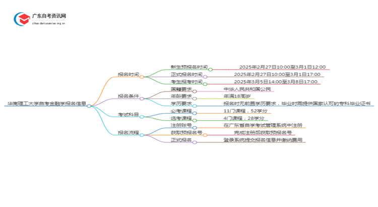华南理工大学自考金融学报名时间2025年4月思维导图