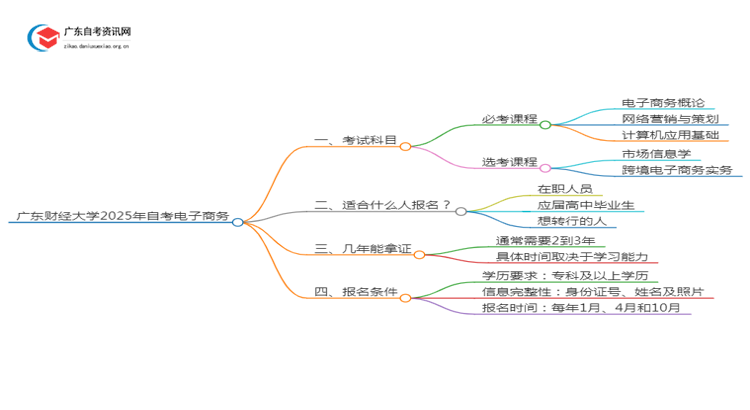 广东财经大学2025年自考电子商务考试科目及条件思维导图