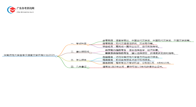 华南师范大学自考汉语言文学开考计划2025思维导图