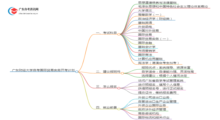 广东财经大学自考国际贸易实务开考计划2025思维导图