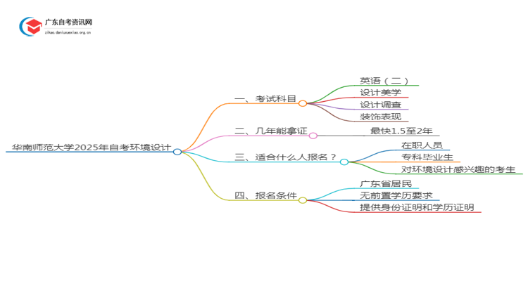 华南师范大学2025年自考环境设计考试科目及条件思维导图