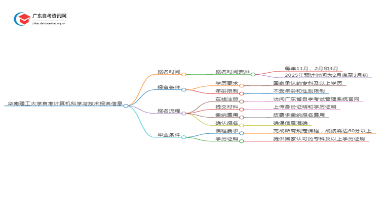 华南理工大学自考计算机科学与技术报名时间2025年4月思维导图