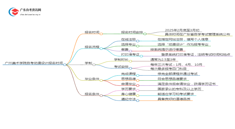 广州美术学院自考动漫设计报名时间2025年4月思维导图