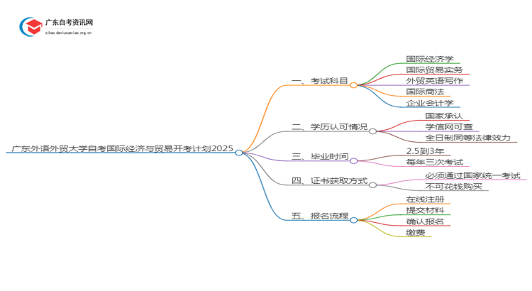 广东外语外贸大学自考国际经济与贸易开考计划2025思维导图