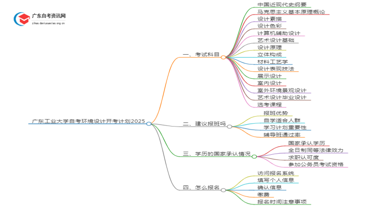 广东工业大学自考环境设计开考计划2025思维导图