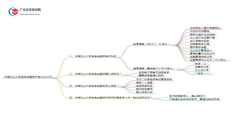 华南农业大学自考金融学开考计划2025思维导图