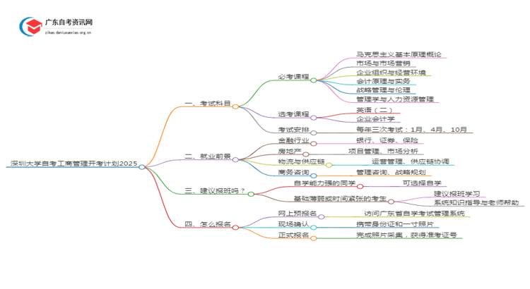 深圳大学自考工商管理开考计划2025思维导图