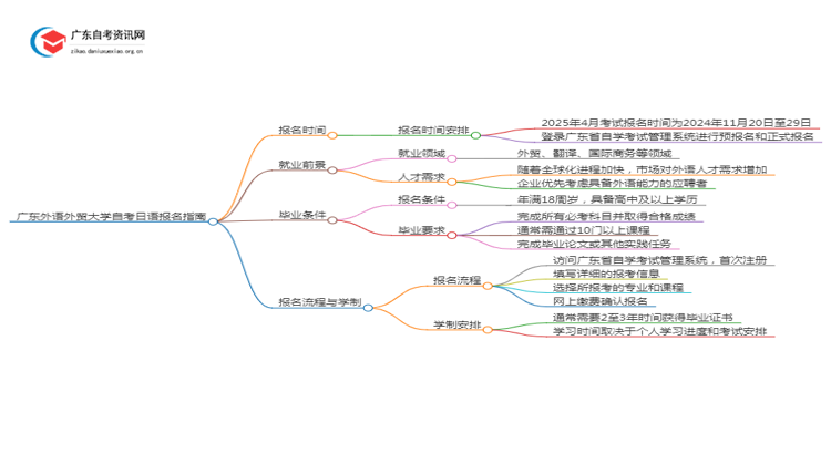广东外语外贸大学自考日语报名时间2025年4月思维导图