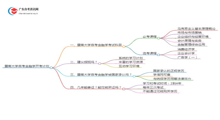 暨南大学自考金融学开考计划2025思维导图