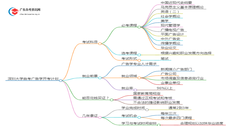 深圳大学自考广告学开考计划2025思维导图