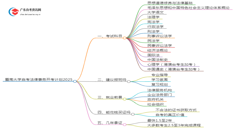 暨南大学自考法律事务开考计划2025思维导图