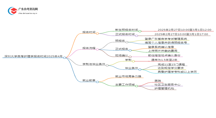 深圳大学自考护理学报名时间2025年4月思维导图