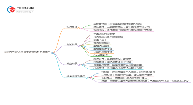 深圳大学2025年自考计算机科学与技术考试科目及条件思维导图