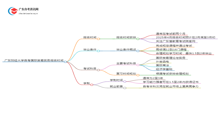 广东财经大学自考国际贸易实务报名时间2025年4月思维导图