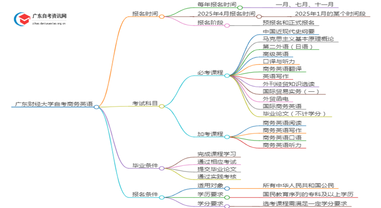 广东财经大学自考商务英语报名时间2025年4月思维导图