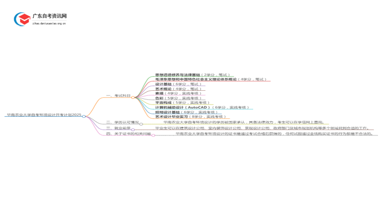 华南农业大学自考环境设计开考计划2025思维导图