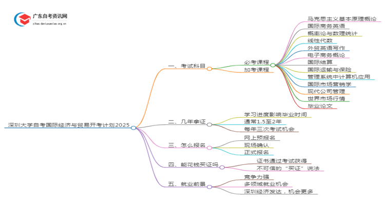 深圳大学自考国际经济与贸易开考计划2025思维导图