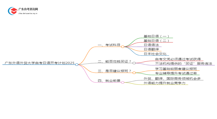 广东外语外贸大学自考日语开考计划2025思维导图