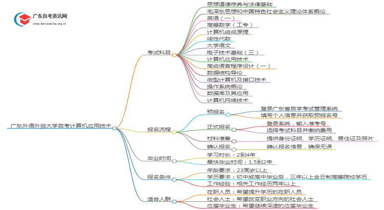 广东外语外贸大学2025年自考计算机应用技术考试科目及条件思维导图