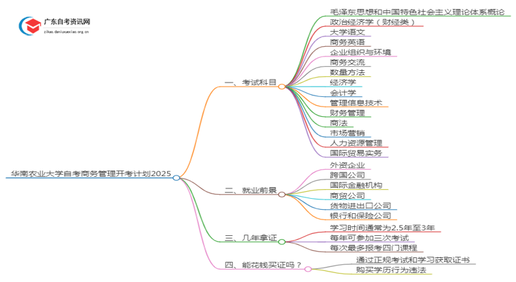 华南农业大学自考商务管理开考计划2025思维导图