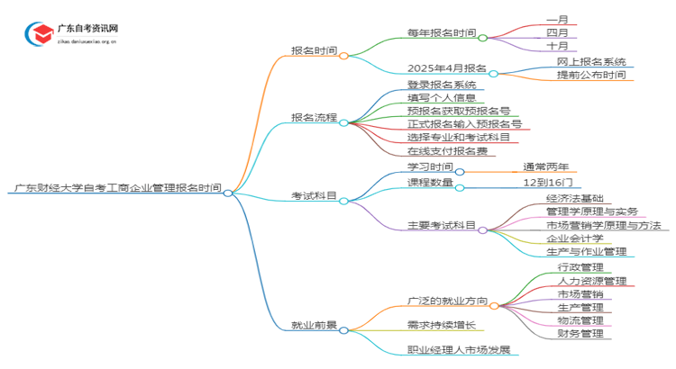 广东财经大学自考工商企业管理报名时间2025年4月思维导图