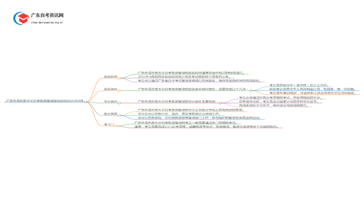 广东外语外贸大学自考旅游管理报名时间2025年4月思维导图