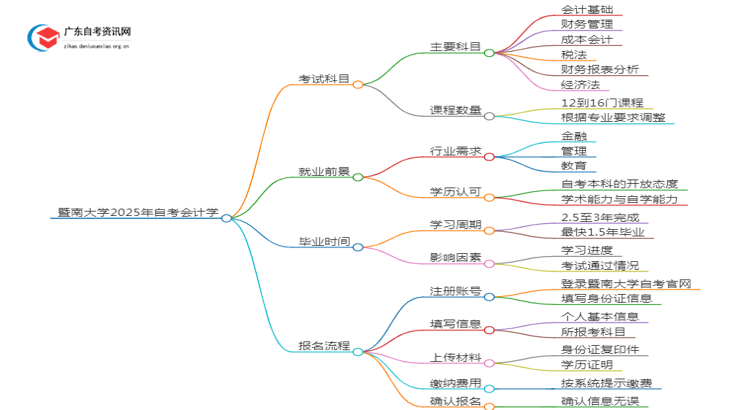 暨南大学2025年自考会计学考试科目及条件思维导图