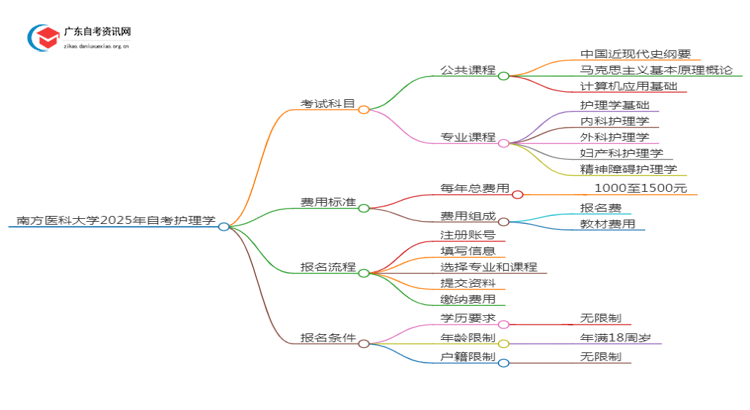 南方医科大学2025年自考护理学考试科目及条件思维导图