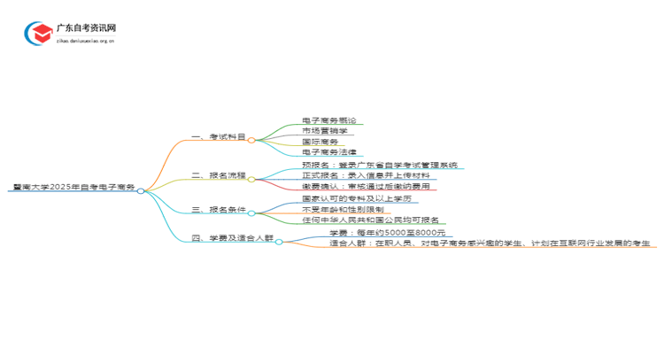 暨南大学2025年自考电子商务考试科目及条件思维导图