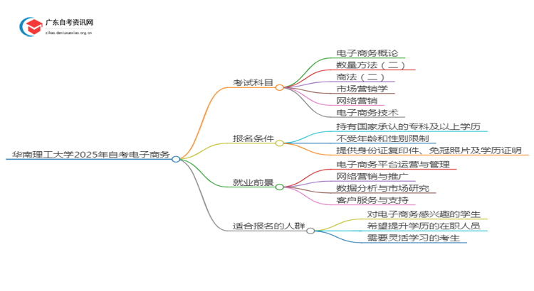 华南理工大学2025年自考电子商务考试科目及条件思维导图