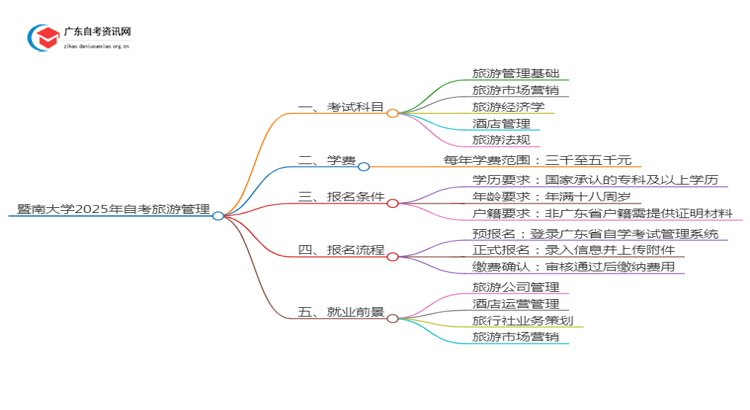 暨南大学2025年自考旅游管理考试科目及条件思维导图