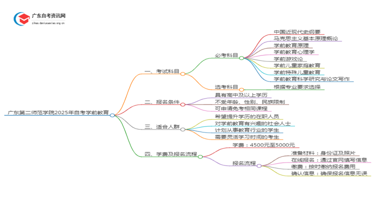 广东第二师范学院2025年自考学前教育考试科目及条件思维导图