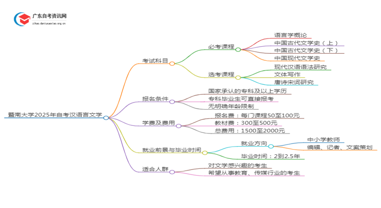 暨南大学2025年自考汉语言文学考试科目及条件思维导图