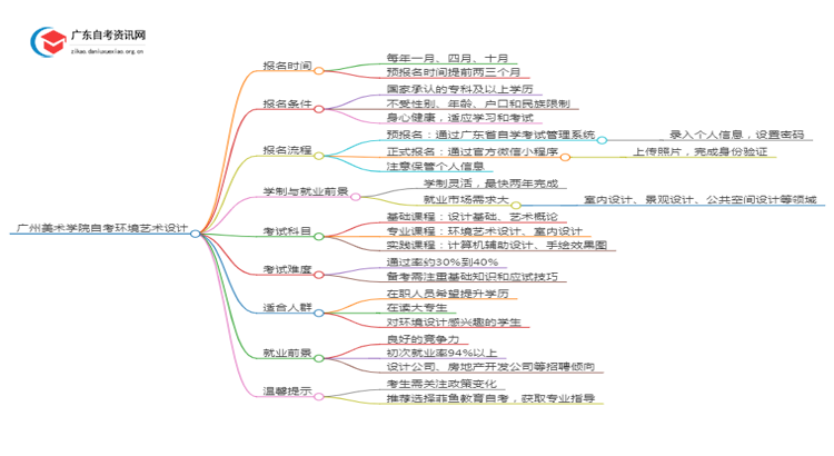 广州美术学院2025年自考环境艺术设计考试科目及条件思维导图