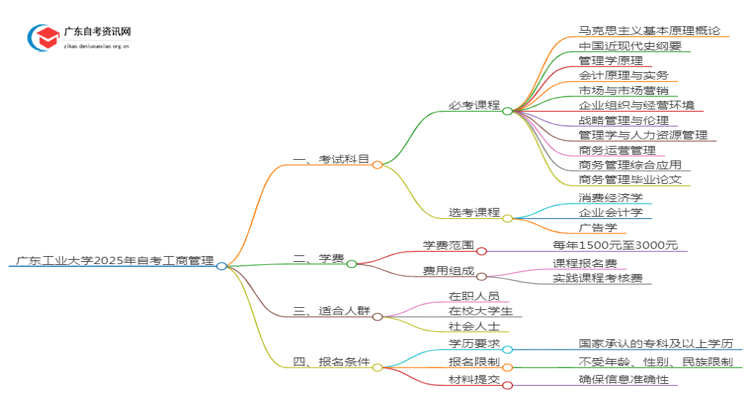 广东工业大学2025年自考工商管理考试科目及条件思维导图