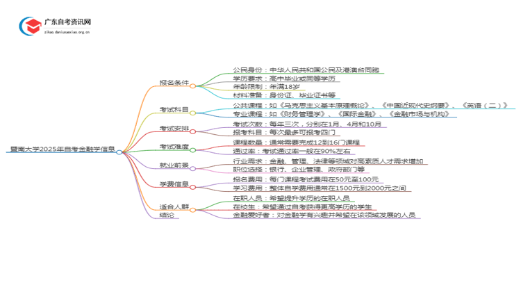 暨南大学2025年自考金融学考试科目及条件思维导图