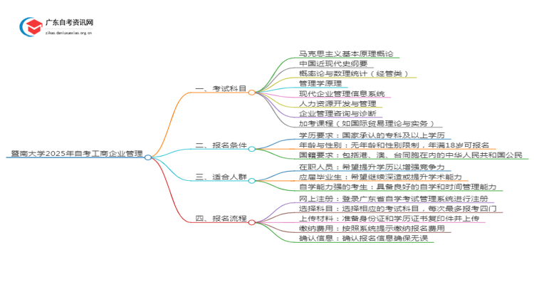 暨南大学2025年自考工商企业管理考试科目及条件思维导图