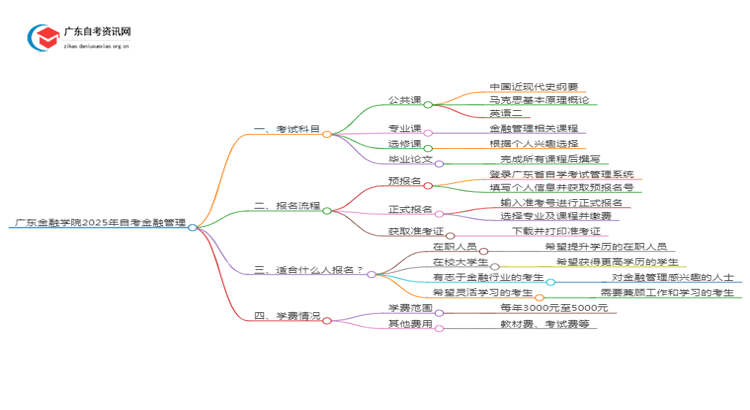 广东金融学院2025年自考金融管理考试科目及条件思维导图