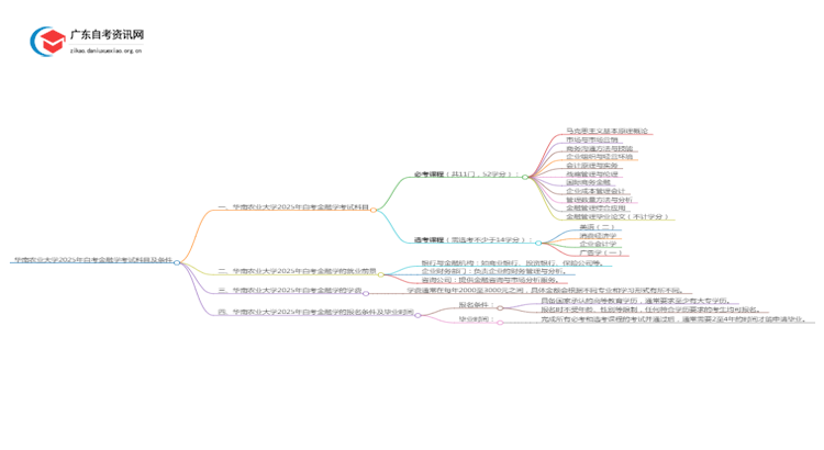华南农业大学2025年自考金融学考试科目及条件思维导图