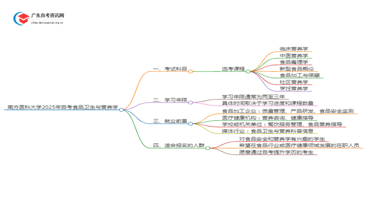 南方医科大学2025年自考食品卫生与营养学考试科目及条件思维导图