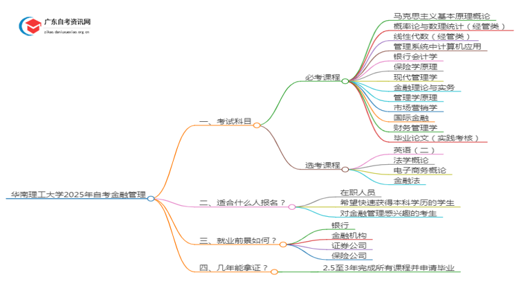 华南理工大学2025年自考金融管理考试科目及条件思维导图