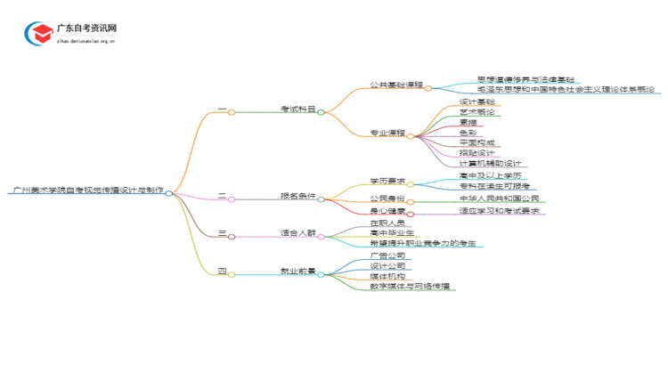 广州美术学院2025年自考视觉传播设计与制作考试科目及条件思维导图