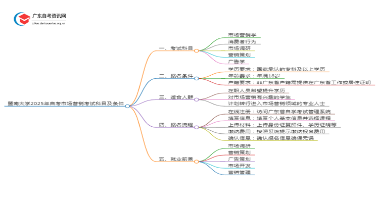 暨南大学2025年自考市场营销考试科目及条件思维导图