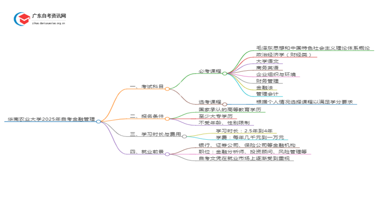 华南农业大学2025年自考金融管理考试科目及条件思维导图