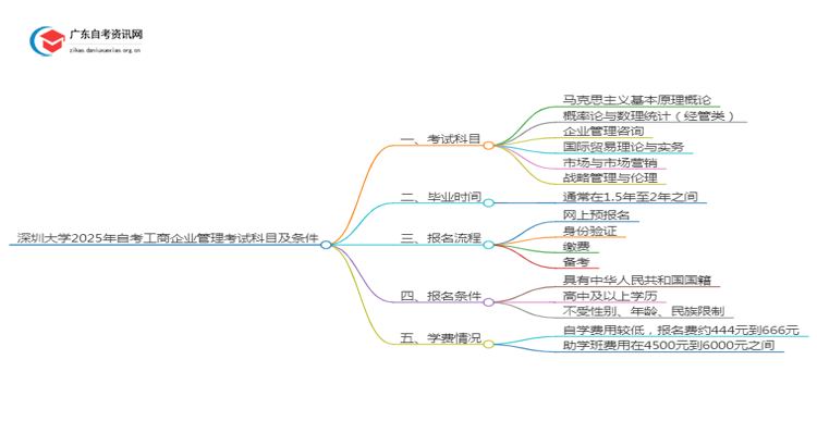 深圳大学2025年自考工商企业管理考试科目及条件思维导图