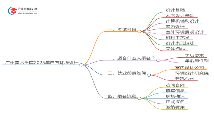 广州美术学院2025年自考环境设计考试科目及条件思维导图