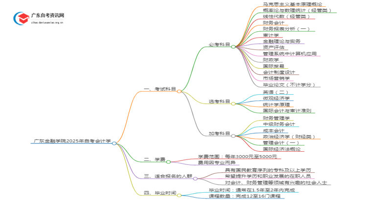 广东金融学院2025年自考会计学考试科目及条件思维导图