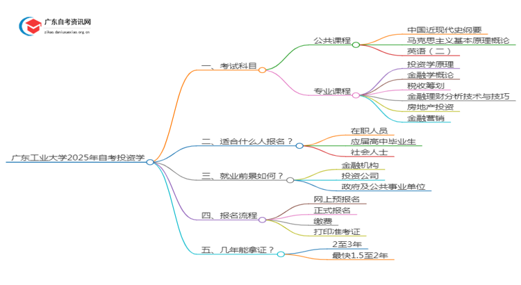 广东工业大学2025年自考投资学考试科目及条件思维导图