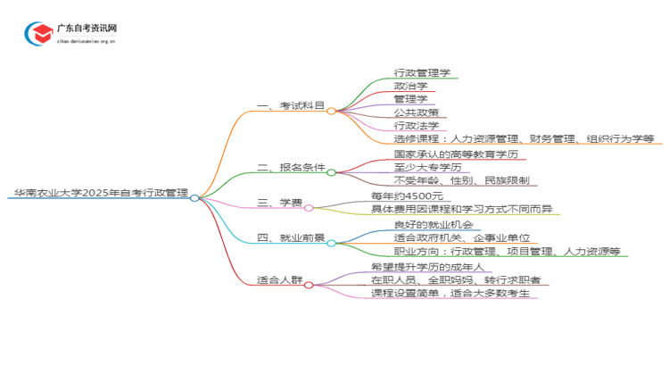华南农业大学2025年自考行政管理考试科目及条件思维导图
