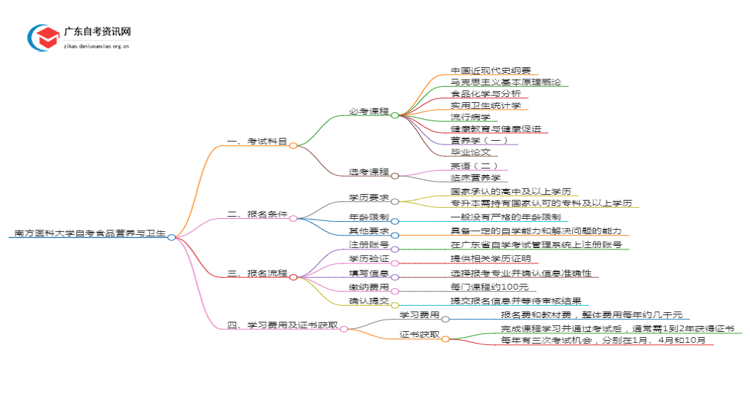 南方医科大学2025年自考食品营养与卫生考试科目及条件思维导图